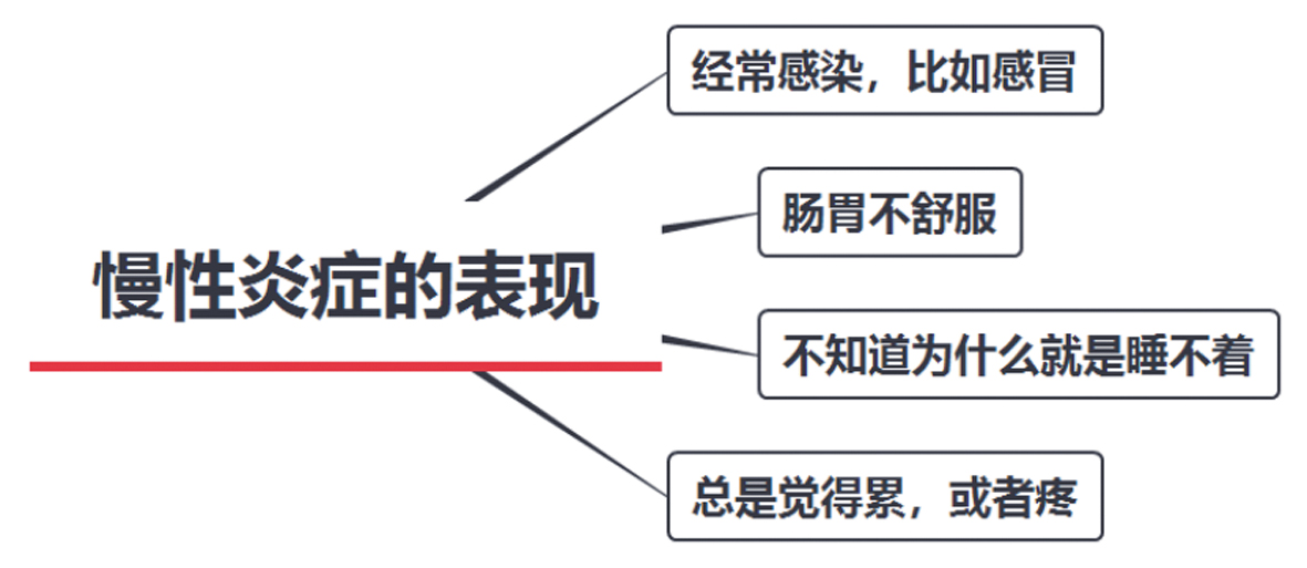 慢性炎症的表现.png 副本.tif.jpg