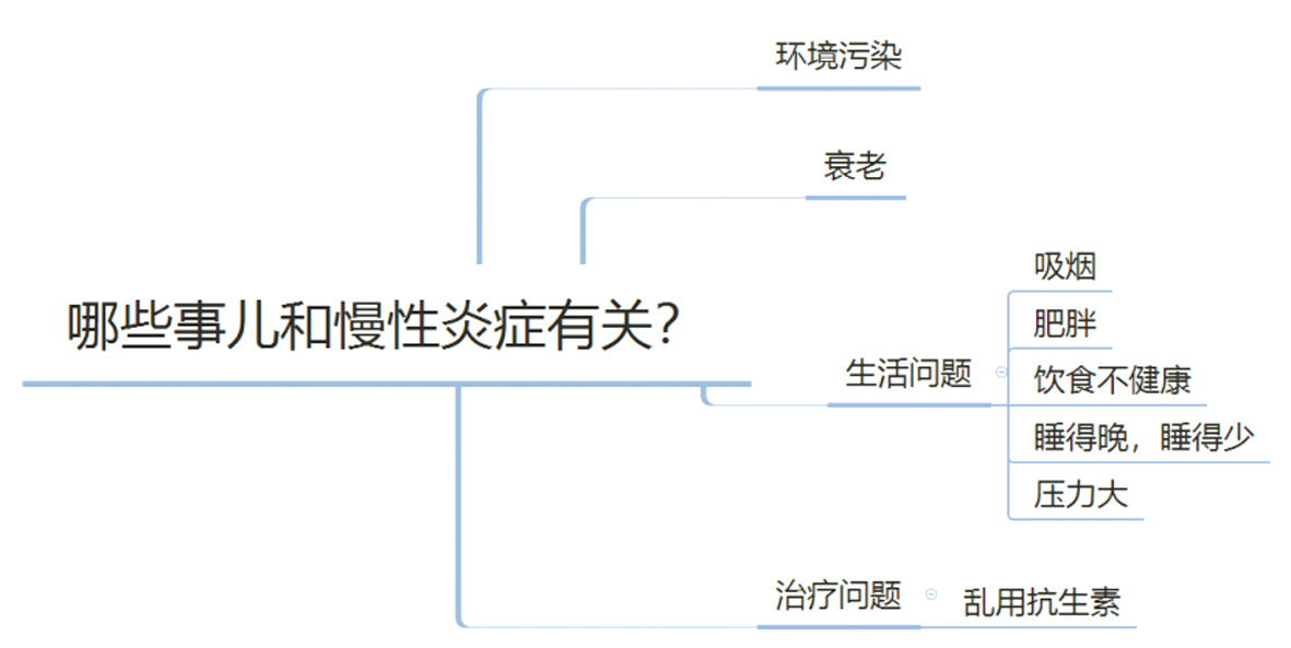 哪些事儿和慢性炎症有关？ 副本.tif.jpg