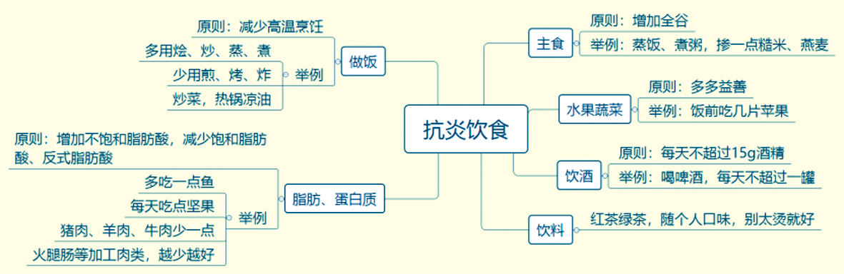 抗炎饮食 副本.tif.jpg